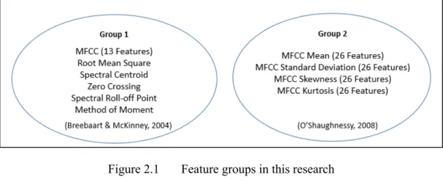 Figure 2.1       Feature groups in this research 