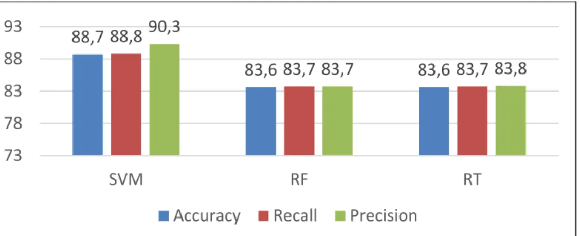 Figure 2.2   Classification Results of Experiment A Subset 1 88,783,683,688,883,783,790,383,7 83,87378838893SVMRFRT