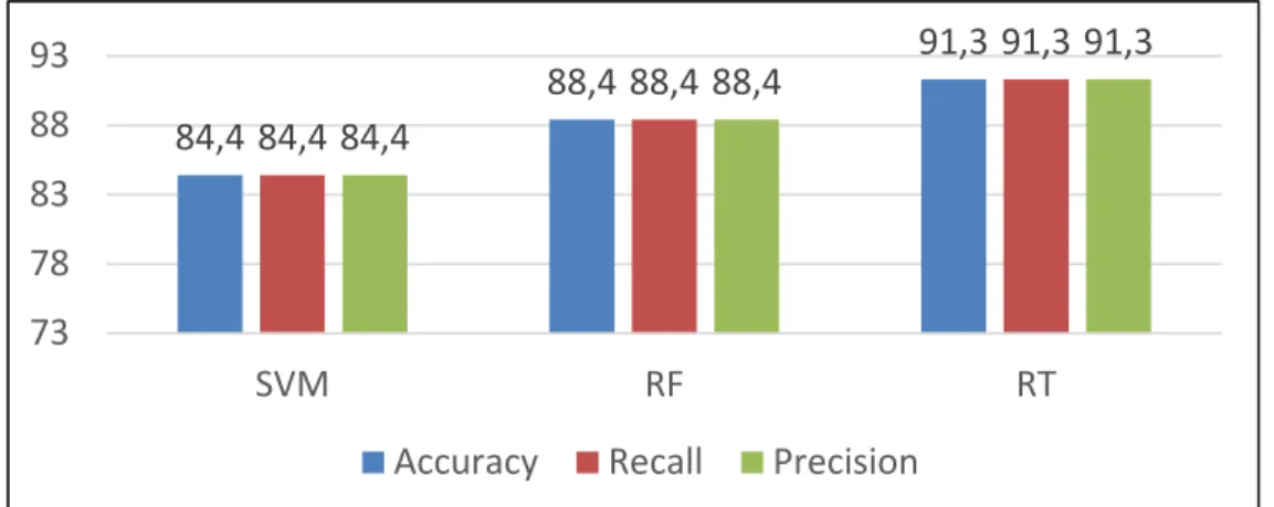 Figure 2.6   Classification Results of Experiment B Subset 3 