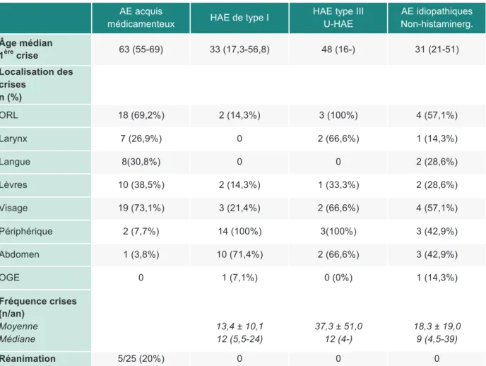 Tableau 4.  Localisation des crises et âge médian de survenue du premier épisode d’angiœdèmes