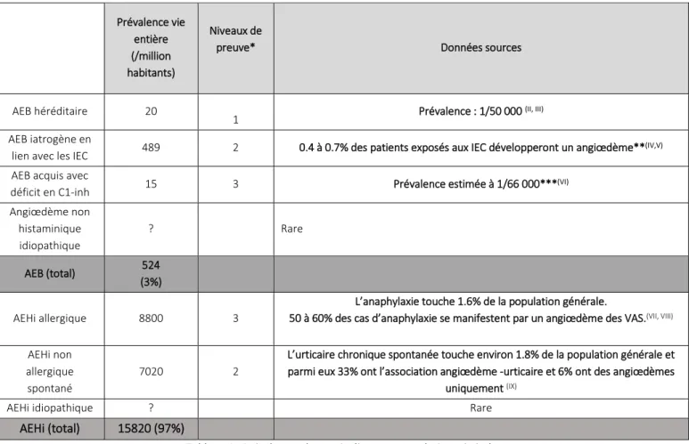 Tableau 4 : Prévalences des angiœdèmes en population générale. 