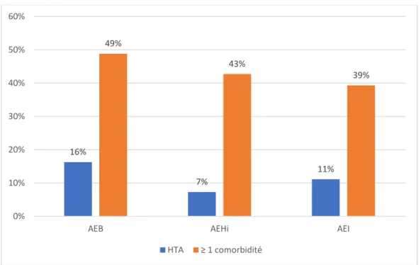 Figure 11 : HTA et comorbidités selon la cause 