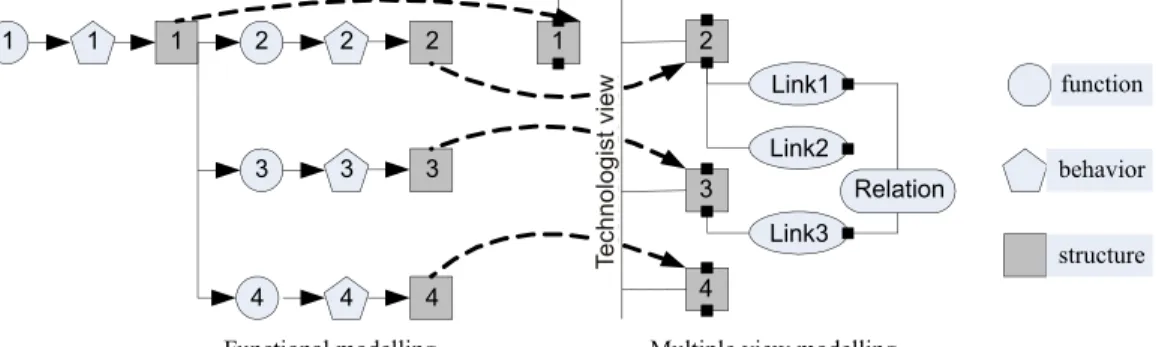 Fig. 4: In te gra tion of the func tional model and the mul ti ple-view model