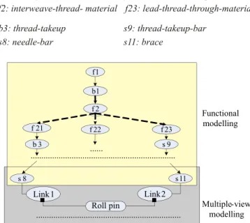 Fig. 5: A case of in te gra tion of a func tional model and a mul ti - -ple-view model