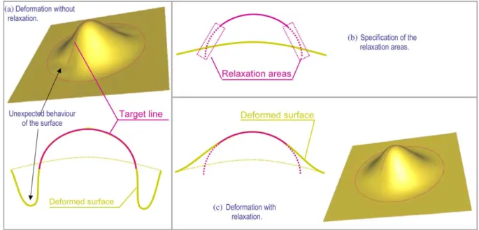 Fig. 8. Speciﬁcation of the relaxation areas on a target line.