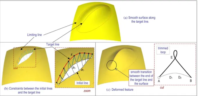 Fig. 9. Insertion of G 1 discontinuity along the target line.