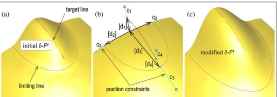 Fig. 14. Modiﬁcations of numerical parameters deﬁning a d-F 4 : increase of the length (d 3 ), the heights (d 1 and d 4 ) and the depth (d 2 ).