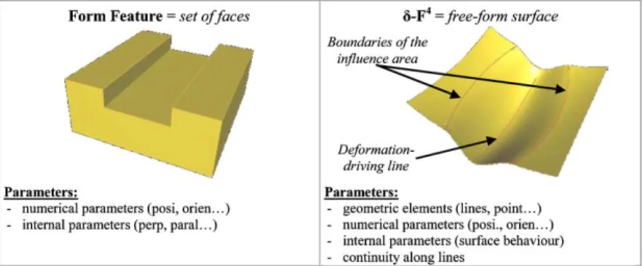 Fig. 4. Comparison between form features and d-F 4 .