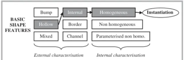Fig. 5. BSF sub-classiﬁcations using internal and external properties.