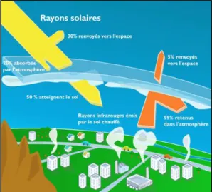 Figure 8 : Principe de l’effet de serre* 