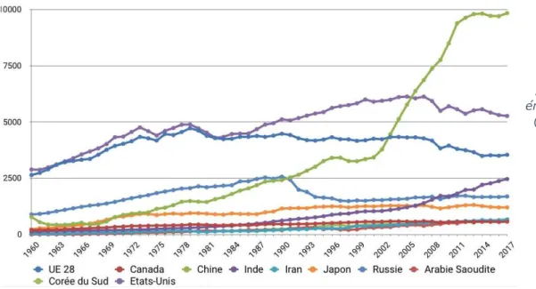 Figure 10 Evolution des  émissions de CO 2  par pays 