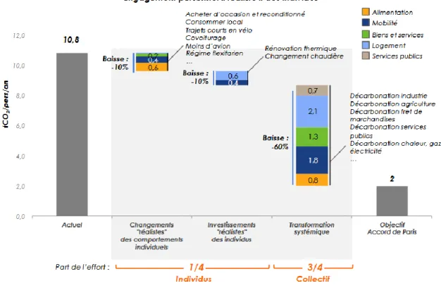 Figure 11 : Leviers de réduction de l'empreinte carbone moyenne