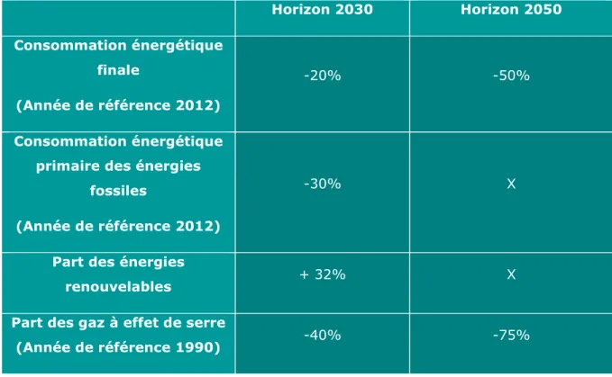 Tableau 1 : Objectifs nationaux inscrits dans la loi sur la Transition Energétique pour la Croissance  Verte