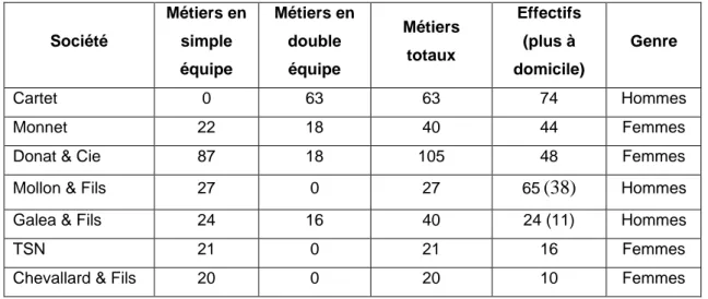 Tableau II-3 – Moyens industriels des adhérents ATHNO en 1966 