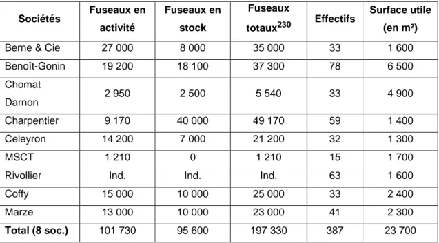 Tableau II-4 – Moyens de production des adhérents de la CITER en 1967  Source : Dossier CIRIT D10 CITER 