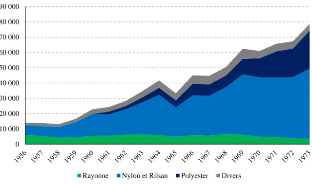 Graphique I-1 – Production moulinière nationale par matière, en tonnes (1956-1973)   Source : Statistiques SGFM/SGMT, ADR 153 J UNITEX