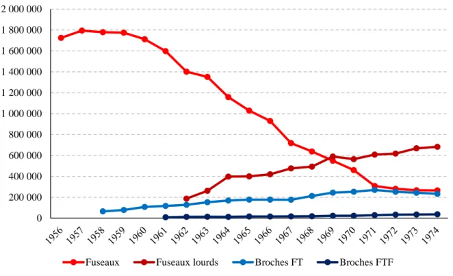 Graphique I-2 – Parc matériel du moulinage français, (en unités fuseaux/broches, 1956-1974)  Source : SGFM/SGMT 
