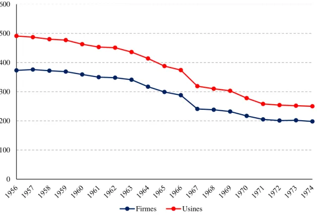 Graphique I-3 – Entreprises et établissements dans le moulinage français (1956-1974)   Source : SGFM/SGMT 