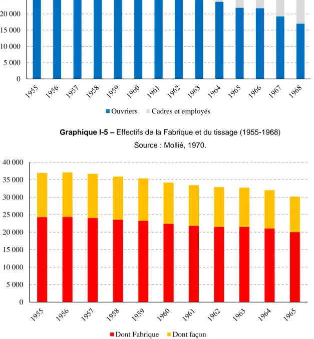 Graphique I-6 – Répartition des effectifs entre fabricants et façonniers (1955-1968)  Source : Mollié, 1970