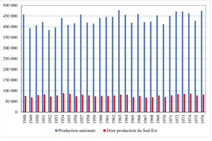 Graphique I-7 – Production de l’ennoblissement national et Sud-Est, en tonnes (1948-1976) Source : Fonds UNITEX Irigny, statistiques USTIA 