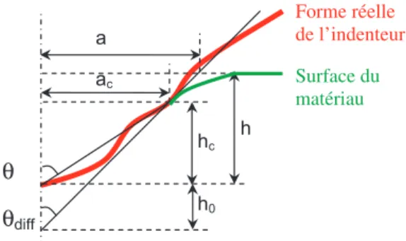 Fig. 15. Définition de deux angles permettant de caractériser l’indenteur.