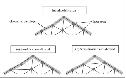 Figure 12: Principle of the simplification algorithm, the simplified polyhedron does  not intersect each of the error zones (b) whereas it does (a) 
