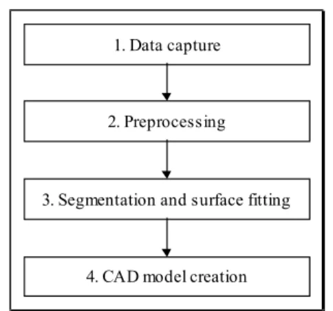 Figure 1: The main phases of a reverse engineering process. 