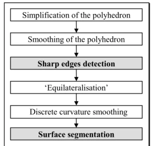 Figure 2: The main phases of the segmentation approach. 