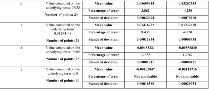 Table 1: Comparison of discrete mean curvature values at a vertex using eq. (5) and eq