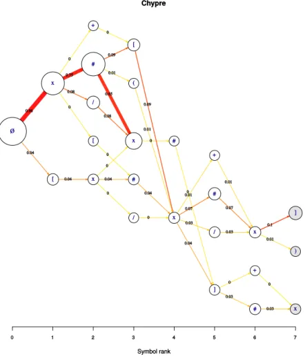 FiguRe 9 – Exemple d’une sortie graphique représentant le diagramme d’un ensemble de séquences.