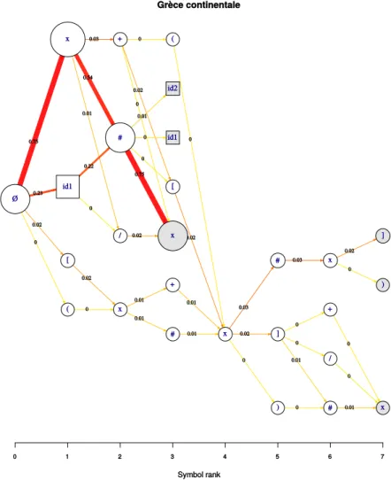 FiguRe 10 – Exemple d’une sortie graphique représentant le diagramme d’un ensemble de séquences avec marquage de deux éléments dont les identifiants ont été saisis dans les champs « Hightlight elements ».