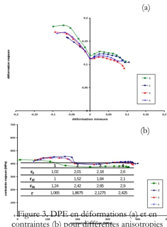 Figure 2. DPE en déformations (a) et en  contraintes (b) pour différents trajets. 