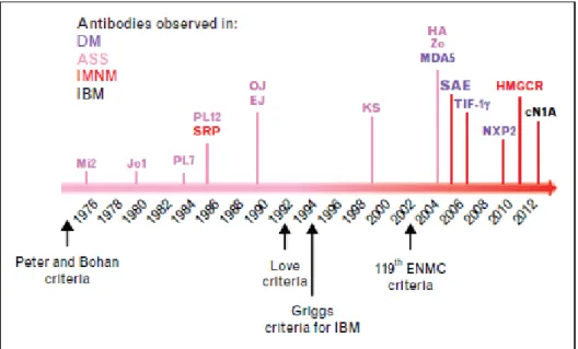 Figure 1 : Dates de découverte des anticorps spécifiques des myosites et d’auto-anticorps  associés aux myosites