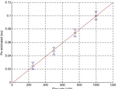 Figure 10-c: Peclet field estimation inside the channel at various flow rates. 
