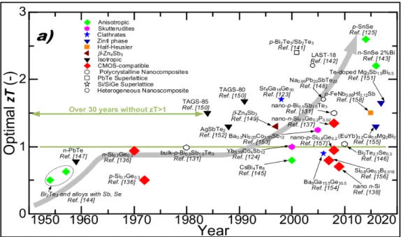 Figure 1.5  Évolution du facteur de mérite pour les matériaux thermoélectriques  Tirée de Haras &amp; Skotnicki (2018) 