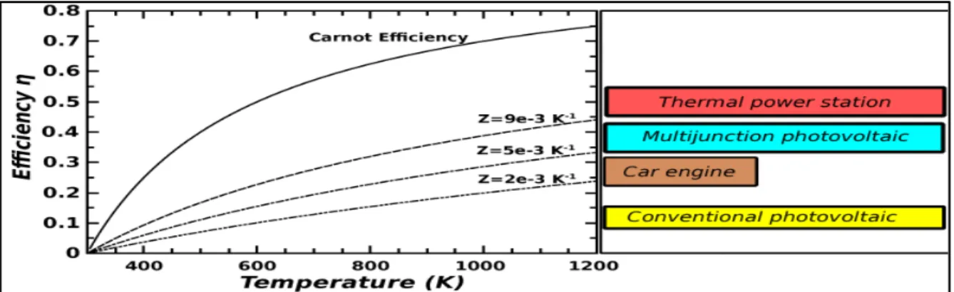 Figure 1.6  Comparaison entre l'efficacité d'un TEG et les techniques de production usuelles  Tirée de Pennelli (2014, p1272) 