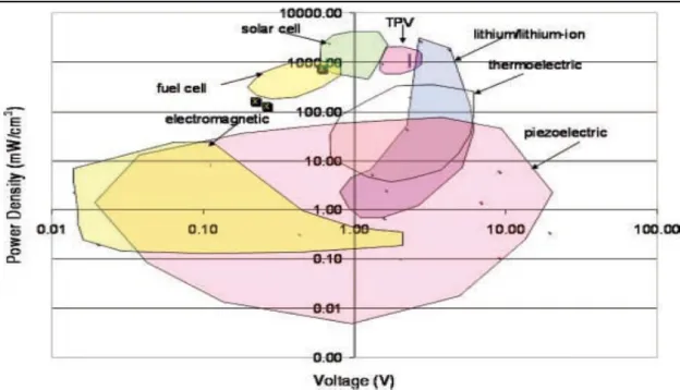 Figure 1.22  Densité de puissance en fonction du voltage pour différentes technologies  Tirée de Cook-Chennault et al (2008, p497) 