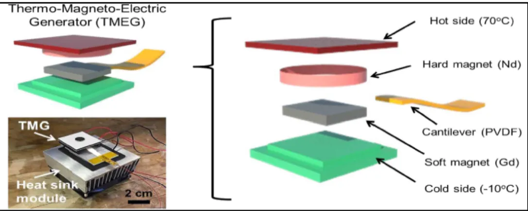 Figure 1.32  Générateur thermomagnétique à transduction piézoélectrique  Tirée de Chun et al (2017, p2) 