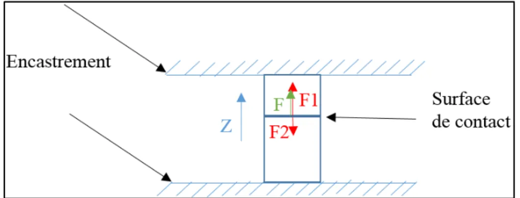 Figure 2.9  Schéma explicatif des forces mécanique  Par suite, la force 