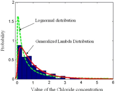 Fig. 9. Comparison between lognormal and generalized lambda distribu- distribu-tion-based modelling of the chloride concentration probability density function.