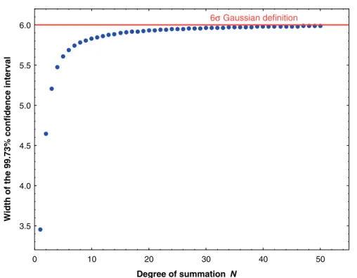 Fig. 3a. Evolution of the 99.73% conﬁdence interval width (in terms of units of standard deviation r) of simulated data as a function of the degree of summation N