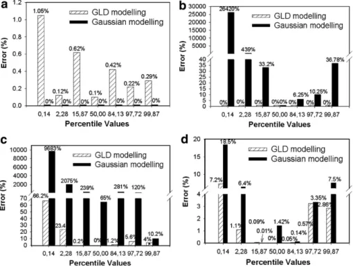 Fig. 6. Comparison of the accuracy of SPC limits predicted in the case of both Gaussian and GLD-based modelling for data generated from (a) a Gaussian distribution, (b) an uniform distribution, (c) a lognormal distribution and (d) a Weibull distribution