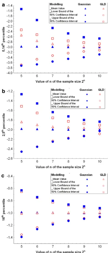 Fig. 5 for usual distributions like uniform, Gaussian, log- log-normal or Weibull distributions for which 10 7 values have been simulated before being processed by the  Lambda-Finder software