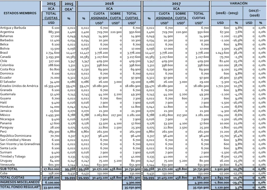 Cuadro No. 1 2015 OEA 1 TOTAL  CUOTAS CUOTA  ASIGNADA SOBRE CUOTA TOTAL  CUOTAS CUOTA  ASIGNADA SOBRE CUOTA TOTAL  CUOTAS