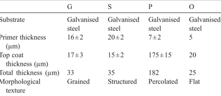 Fig. 1. SEM observations showing the morphological textures of the four paint coatings under study