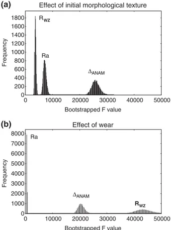 Fig. 7 presents the influence of the glossmeter angle (20°, 60° and 85°) on the different mean values of gloss recorded on the surface of each polymer coating before and after the wear test