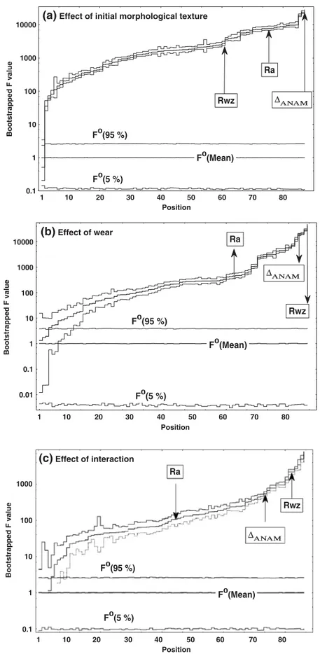 Fig. 6. Statistics (mean and 90% confidence interval) related to the Bootstrapped F values obtained for all the roughness parameters when analysing the effect of: (a) the initial morphological texture of the polymer coating, (b) the wear, (c) interaction (