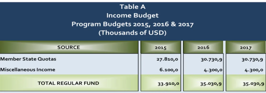 Table A Income Budget