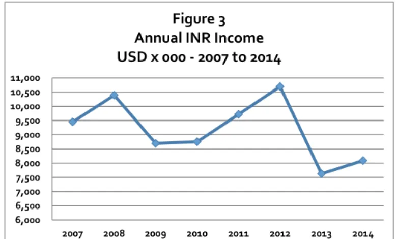 Figure 4 shows the expenditures incurred from 2007 to 2014 by Major Object of Expenditure