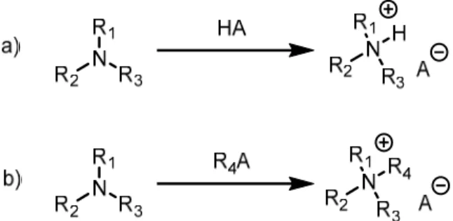 Figure 1.1 : Exemples de synthèse de ILs protiques (a) et aprotiques (b). (20) 
